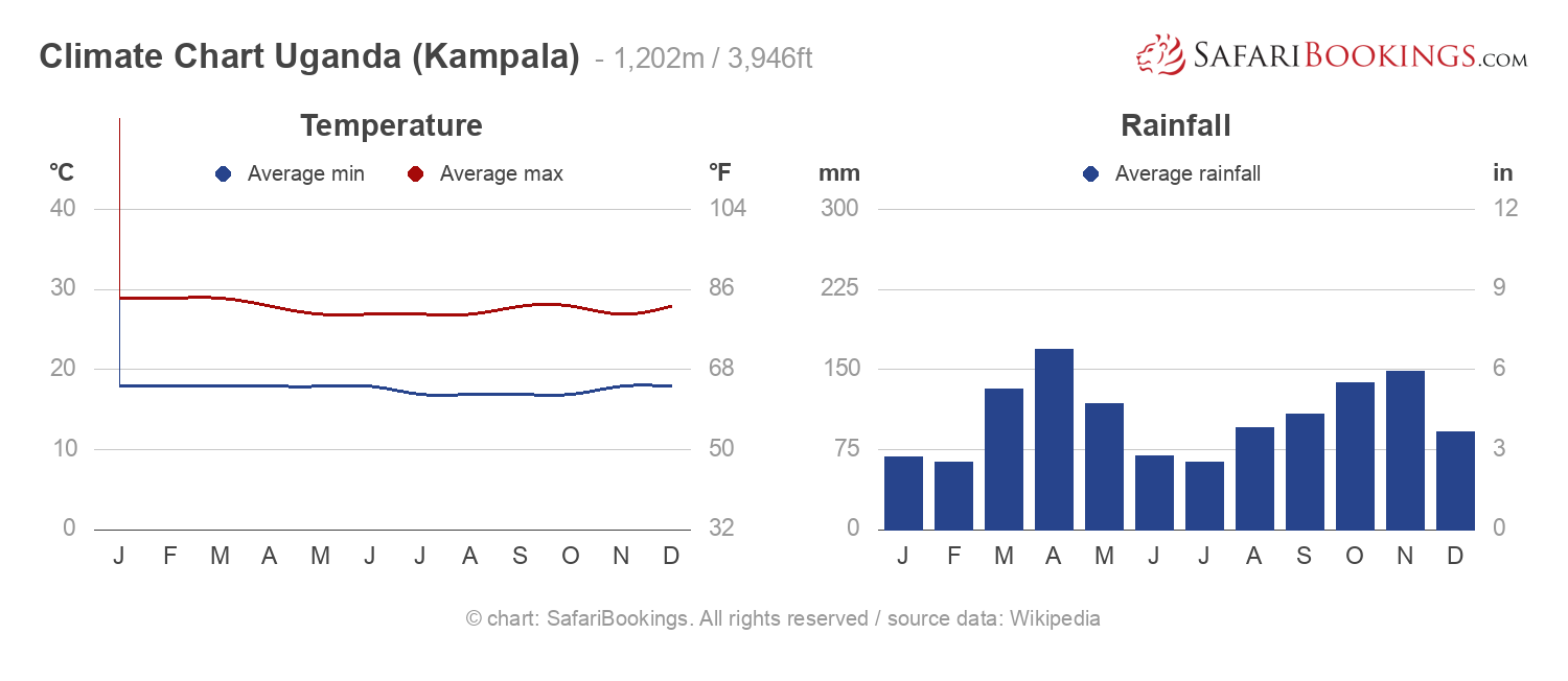 Best Time to Visit Uganda